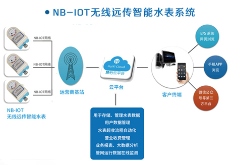 NBiot无线智能水表